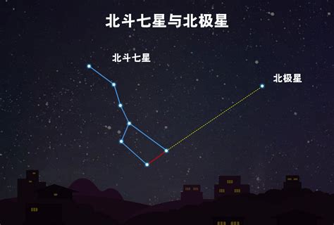 北斗七星 指北|北斗七星的斗柄春夏秋冬各指向哪？